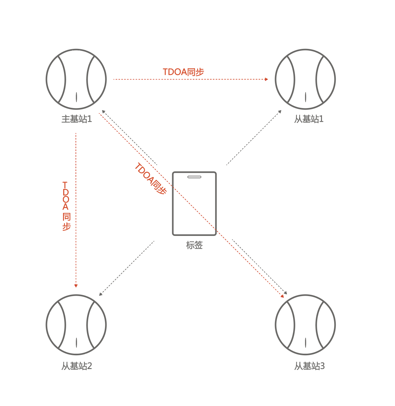 UWB定位算法概览