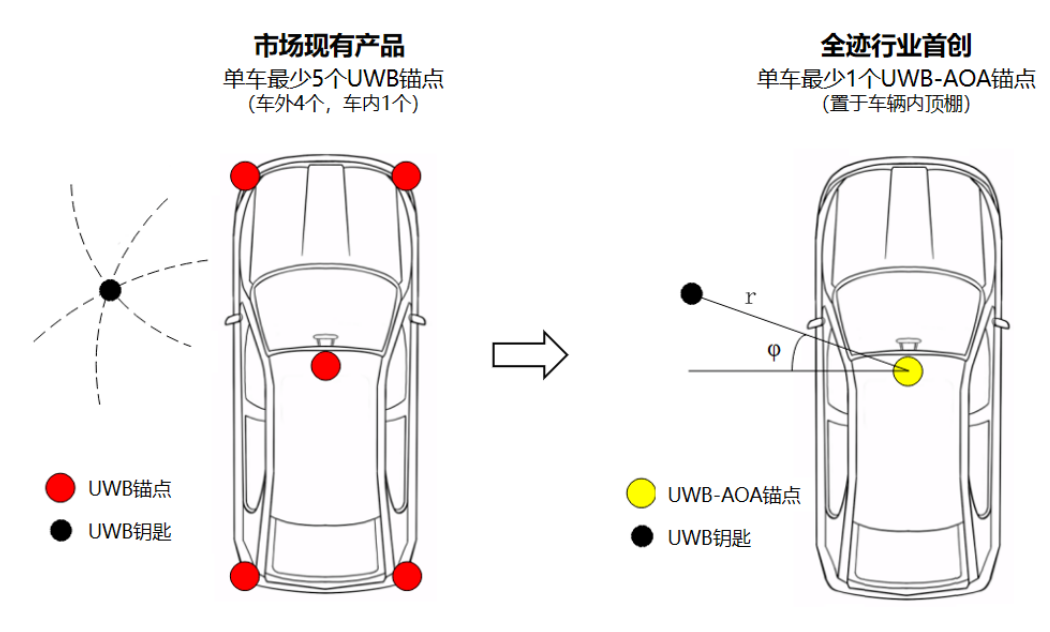 UWB數字鑰匙比藍牙鑰匙好在哪？